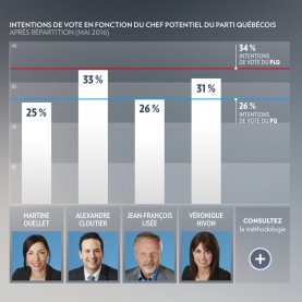 Sondage : une course serrée pour la direction du PQ