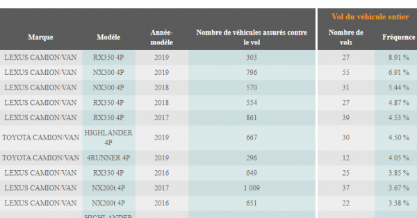 Palmarès des voitures les plus prisées par les voleurs